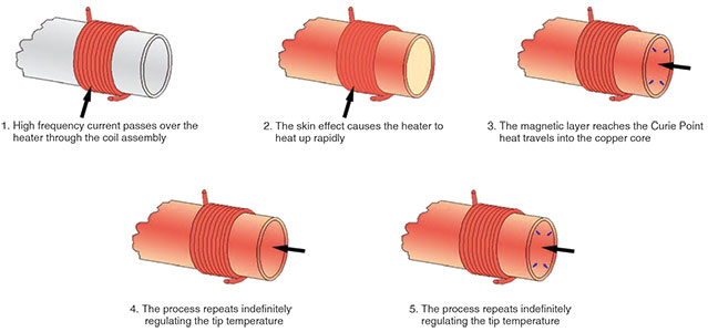 Figure 5. Illustration of the Curie point heating process.